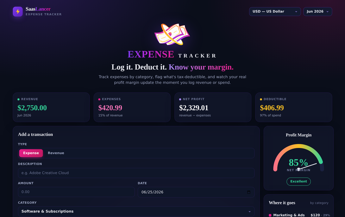 SaasLancer Expense Tracker dashboard showing the profit margin gauge at 85% alongside revenue, expenses, net profit and tax-deductible totals