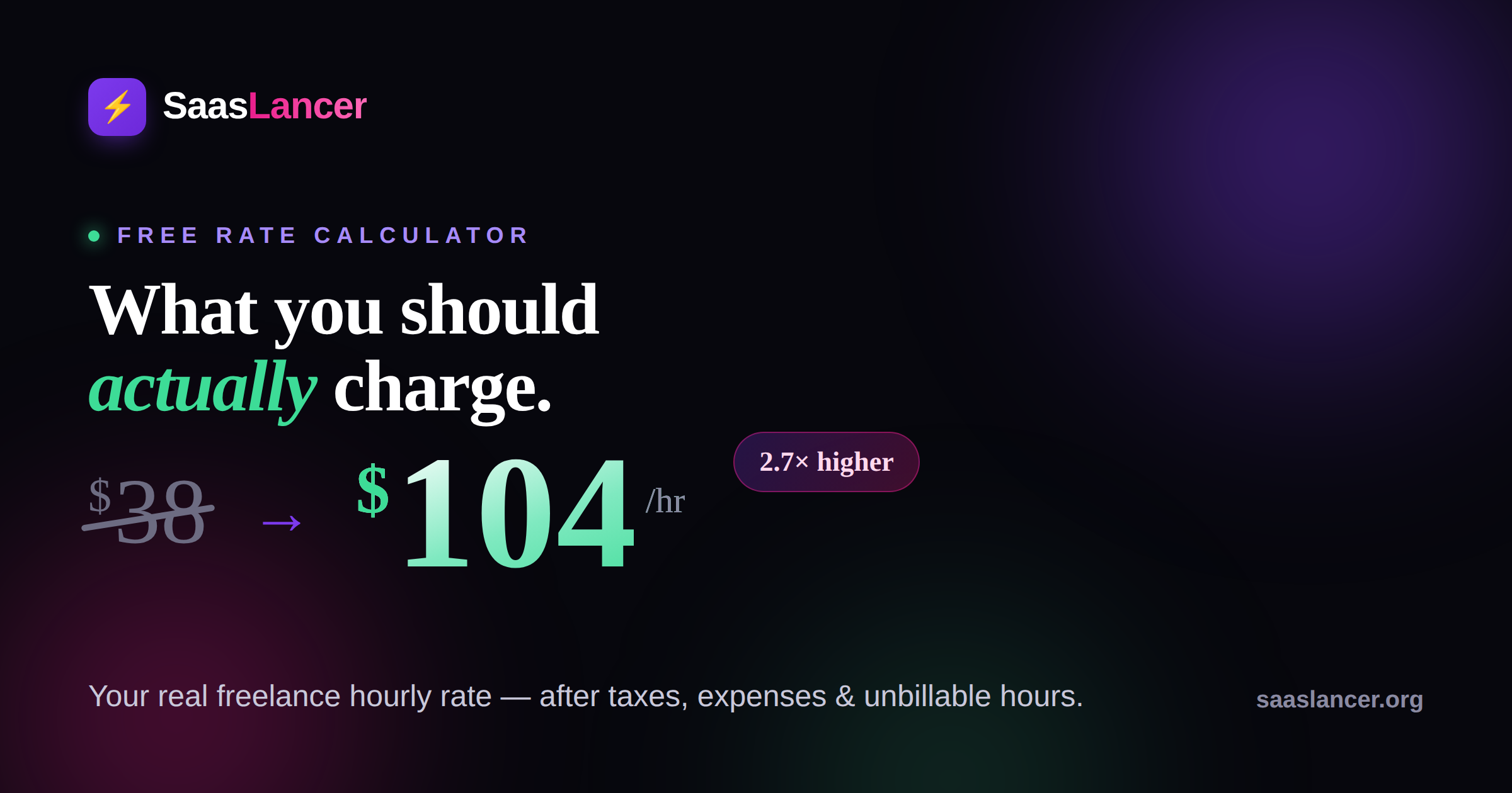 A freelancer’s real hourly rate of $104 next to the naive $38 estimate, showing a 2.7x gap