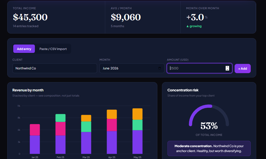 Income Dashboard concentration risk gauge showing 53 percent of total income from one client, plus revenue by month chart